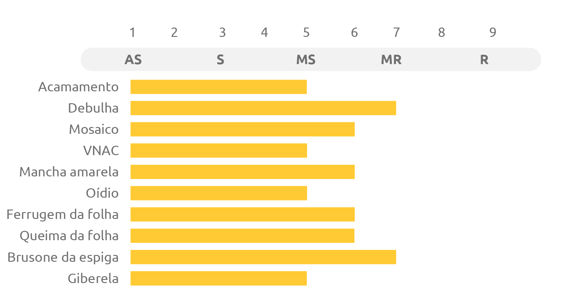 Tabela do cultivar Biotrigo Sentinela