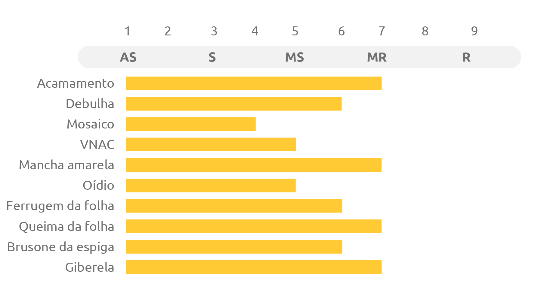 Tabela do cultivar Biotrigo Talismã