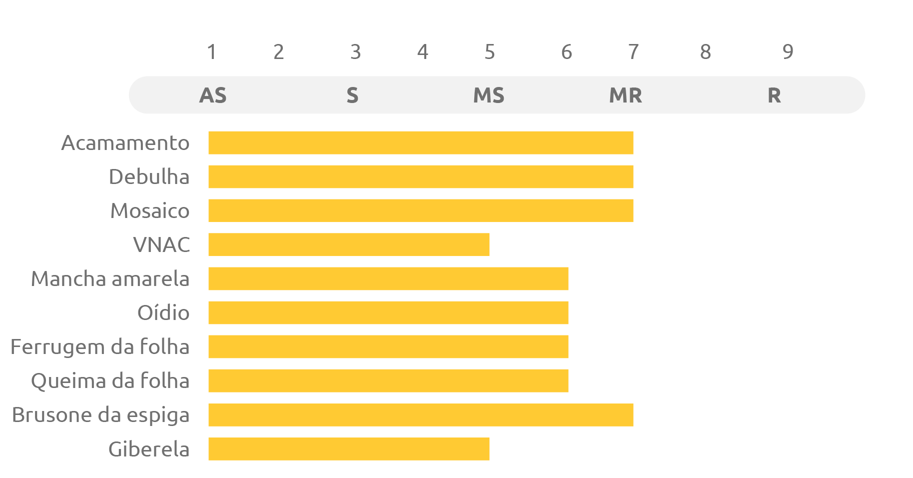 Tabela do cultivar Biotrigo Titan