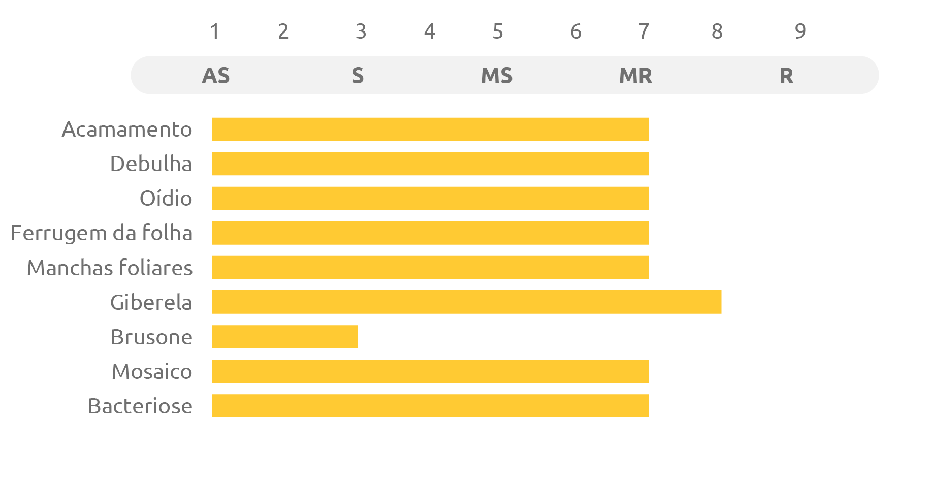 Tabela do cultivar ORS AGILE