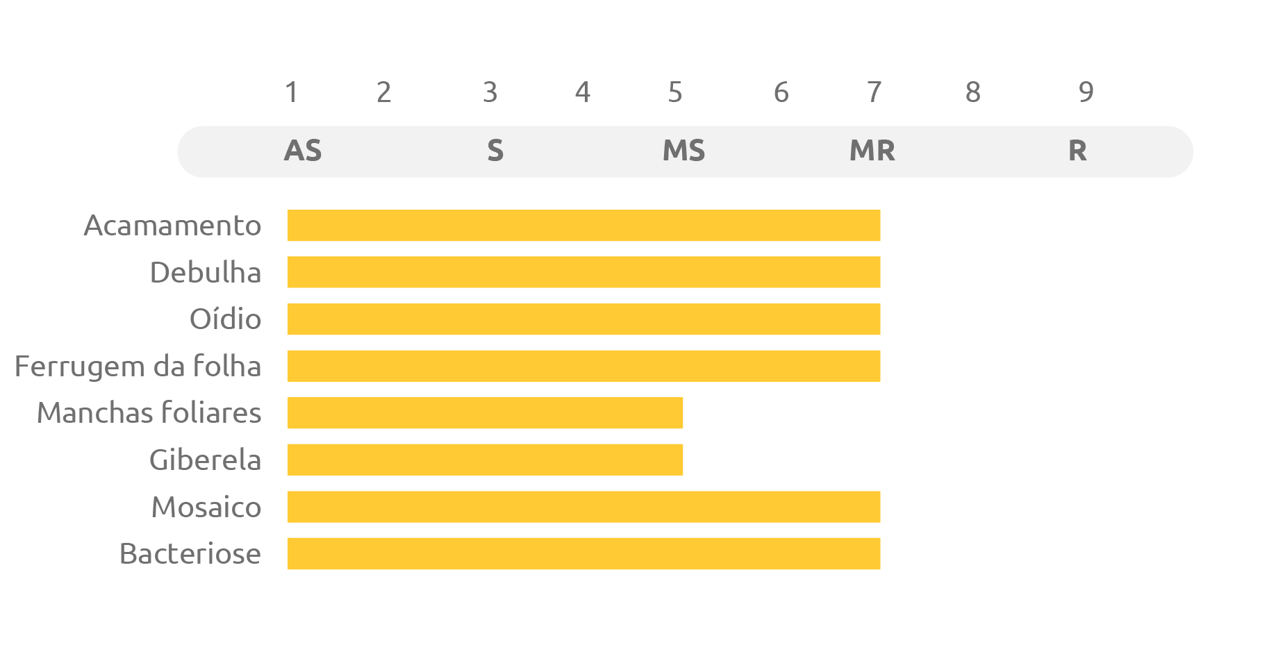 Tabela do cultivar Biotrigo Calibre