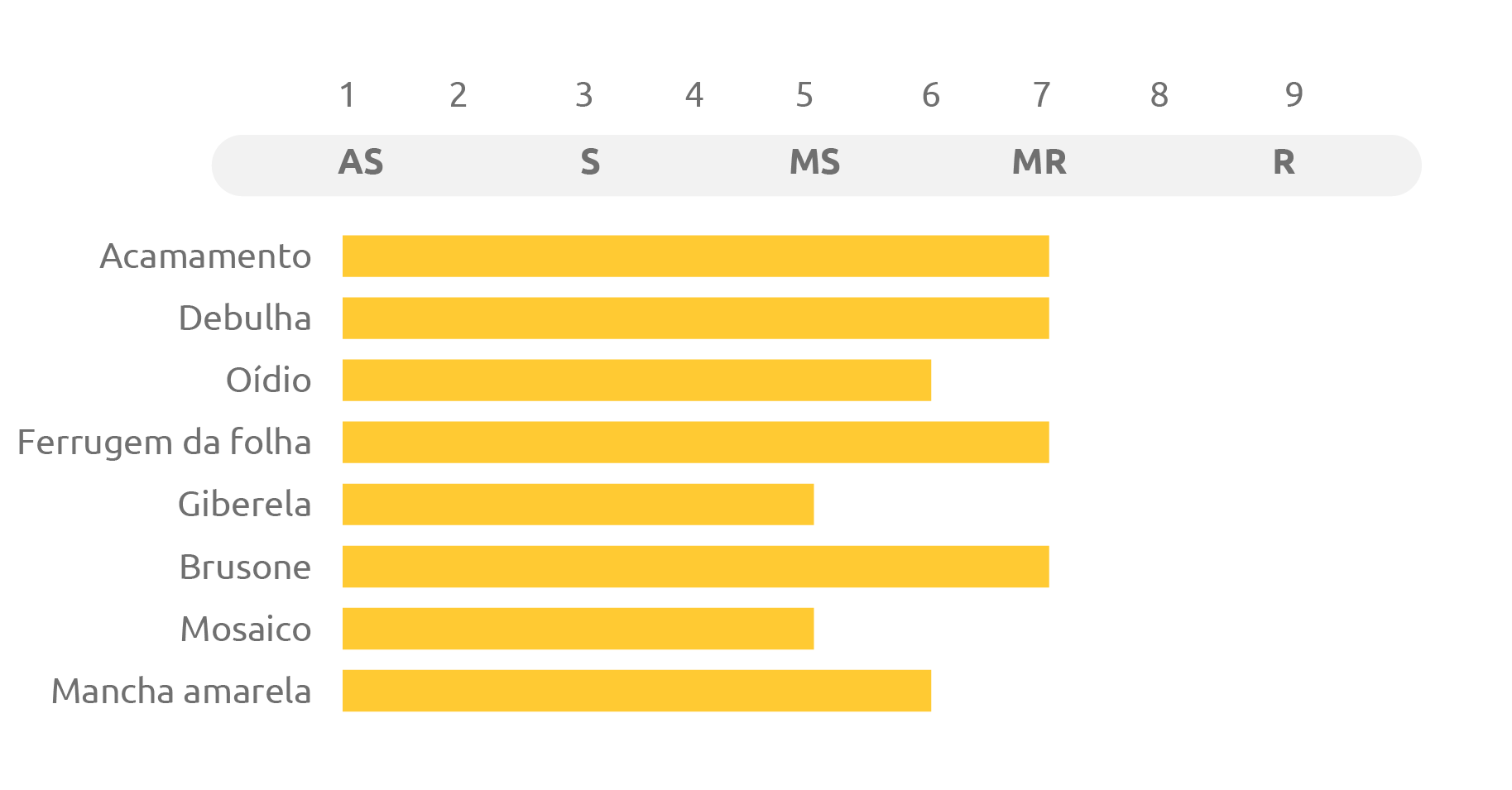 Tabela do cultivar Xbio Fusão