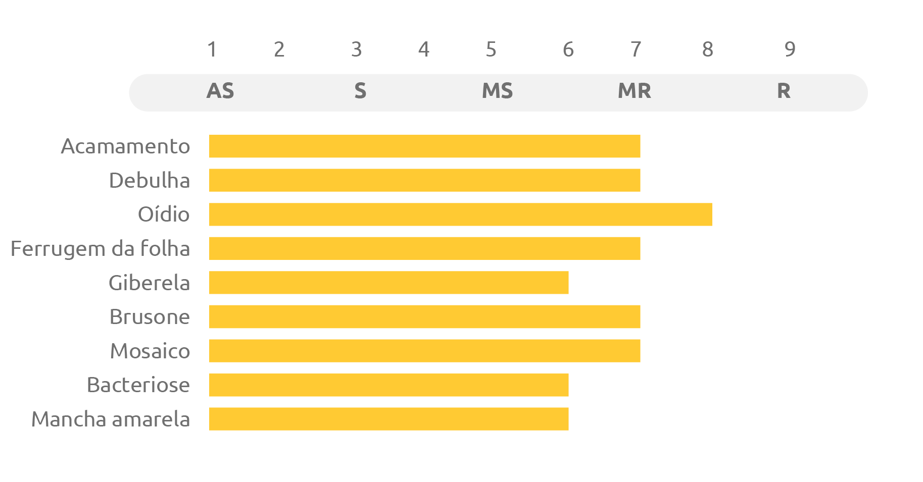 Tabela do cultivar Biotrigo Ponteiro