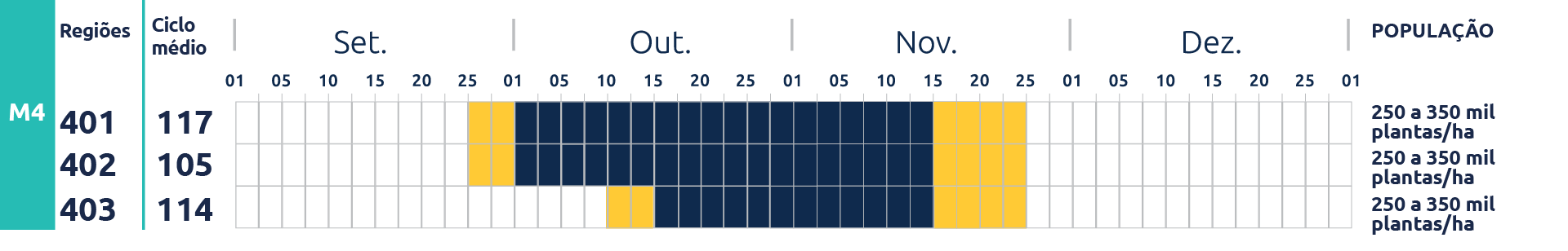 Tabela do cultivar BMX Bonus IPRO