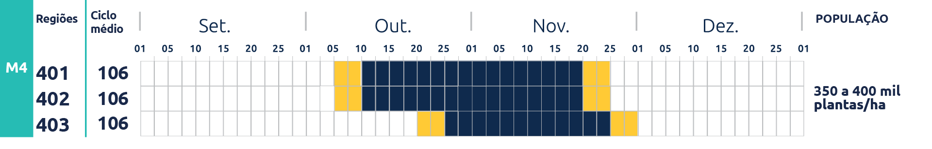 Tabela do cultivar DM 75I74 IPRO