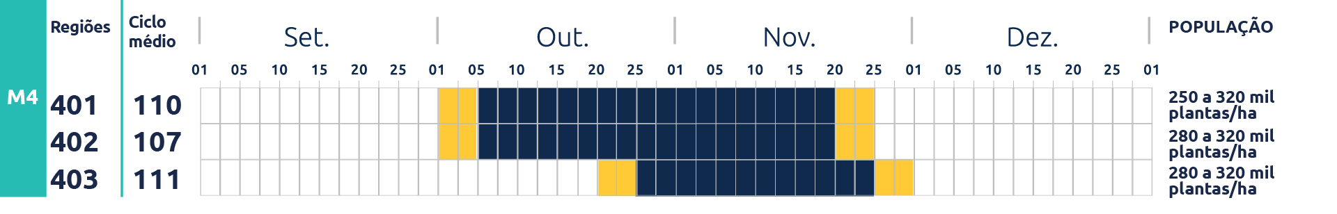 Tabela do cultivar NEO 790 IPRO