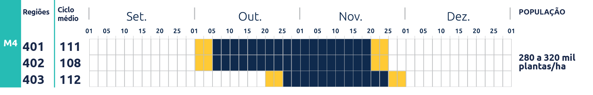 Tabela do cultivar BMX Olimpo IPRO